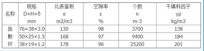 塑料異鞍環參數