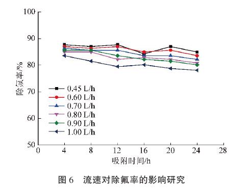 流速對除氟率的影響研究