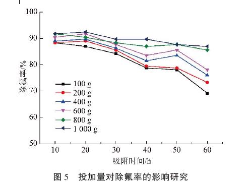 投加量對除氟率的影響研究